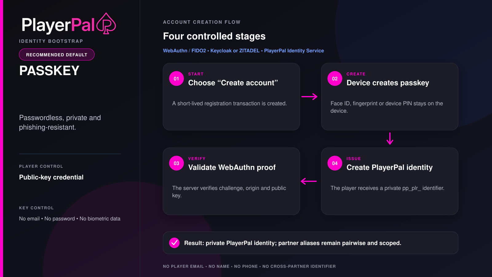 Passkey bootstrap infographic