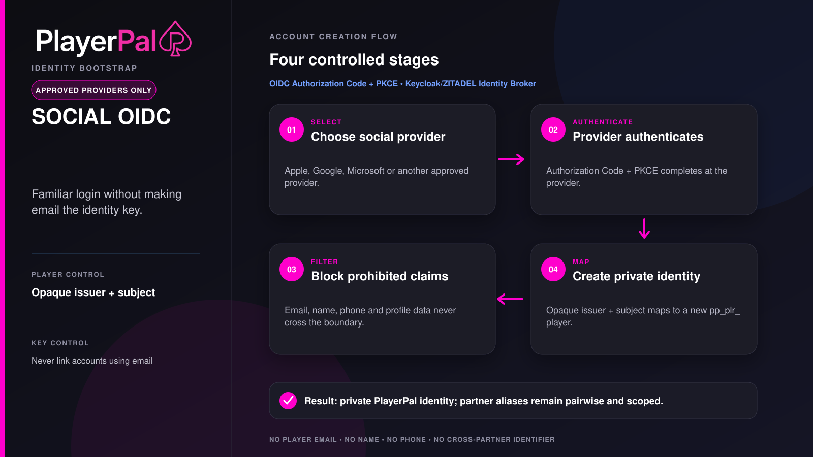 Social OIDC bootstrap infographic
