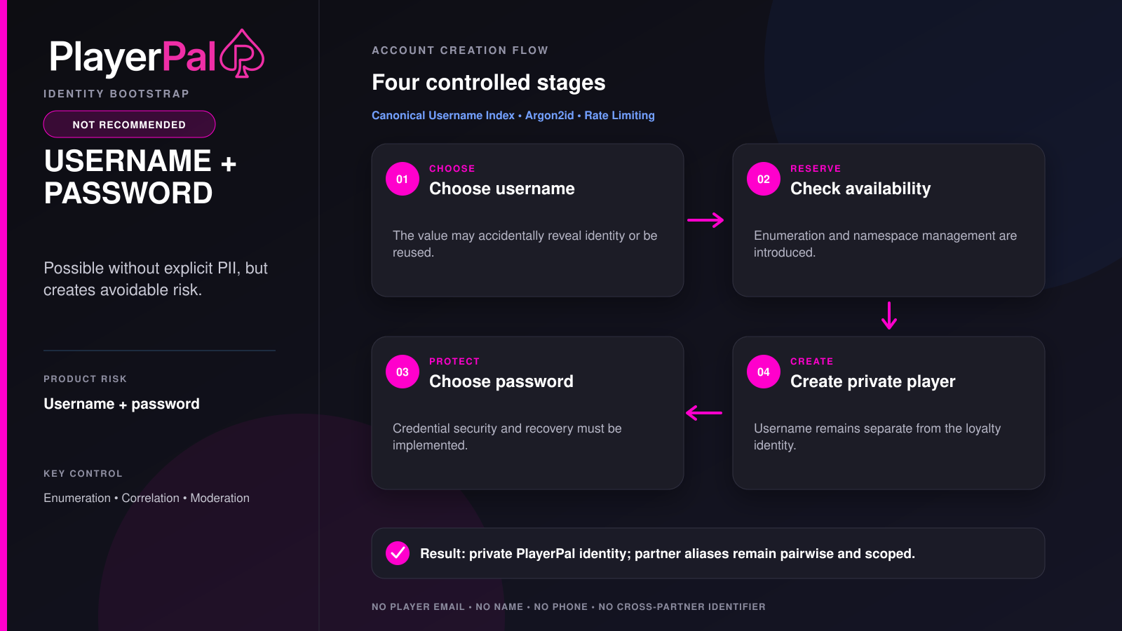 Username and password infographic
