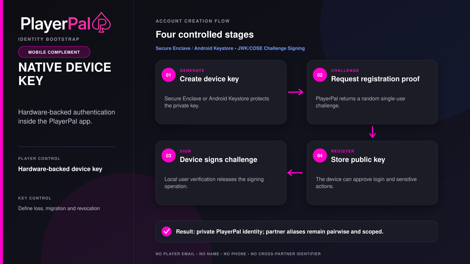 Native application device-key infographic
