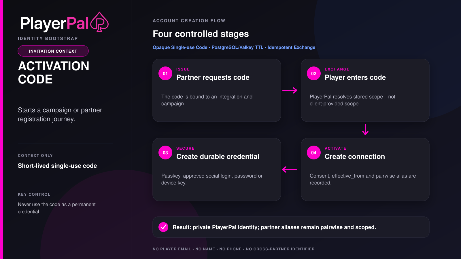 Partner activation-code infographic