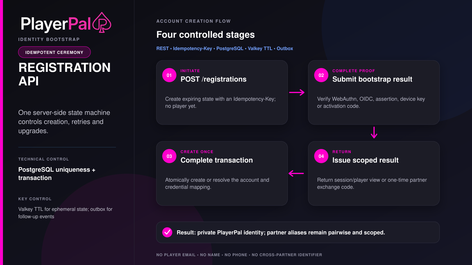 Idempotent registration API infographic